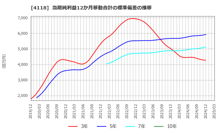 4118 (株)カネカ: 当期純利益12か月移動合計の標準偏差の推移