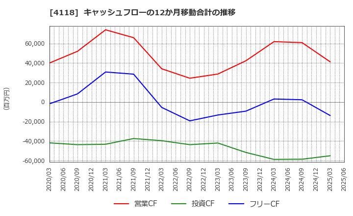 4118 (株)カネカ: キャッシュフローの12か月移動合計の推移