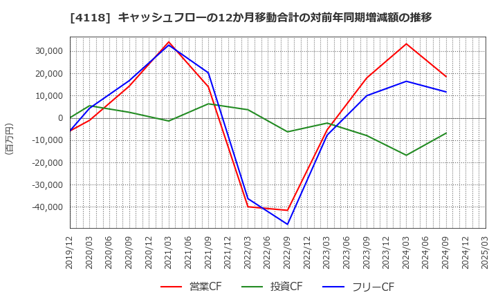 4118 (株)カネカ: キャッシュフローの12か月移動合計の対前年同期増減額の推移