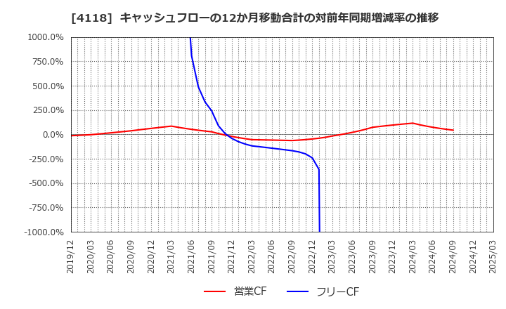 4118 (株)カネカ: キャッシュフローの12か月移動合計の対前年同期増減率の推移