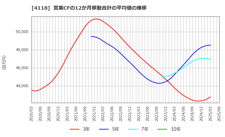 4118 (株)カネカ: 営業CFの12か月移動合計の平均値の推移