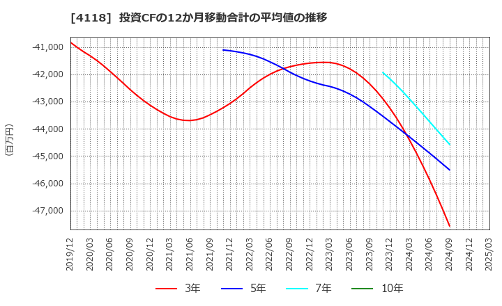 4118 (株)カネカ: 投資CFの12か月移動合計の平均値の推移