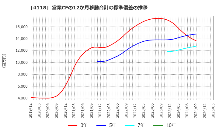 4118 (株)カネカ: 営業CFの12か月移動合計の標準偏差の推移
