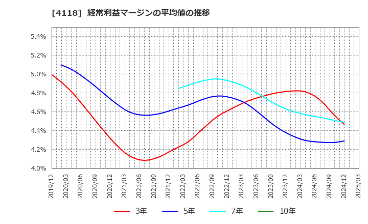 4118 (株)カネカ: 経常利益マージンの平均値の推移
