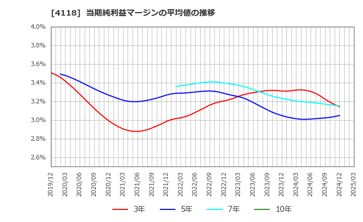 4118 (株)カネカ: 当期純利益マージンの平均値の推移