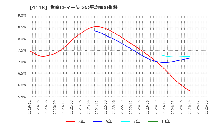 4118 (株)カネカ: 営業CFマージンの平均値の推移