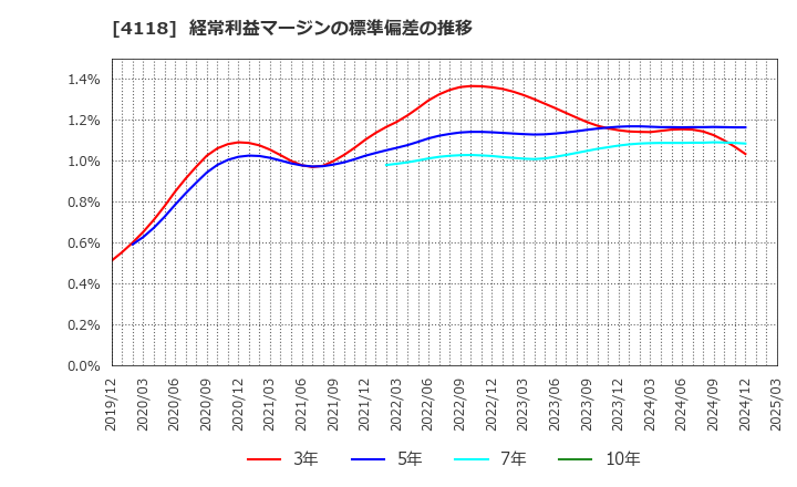 4118 (株)カネカ: 経常利益マージンの標準偏差の推移