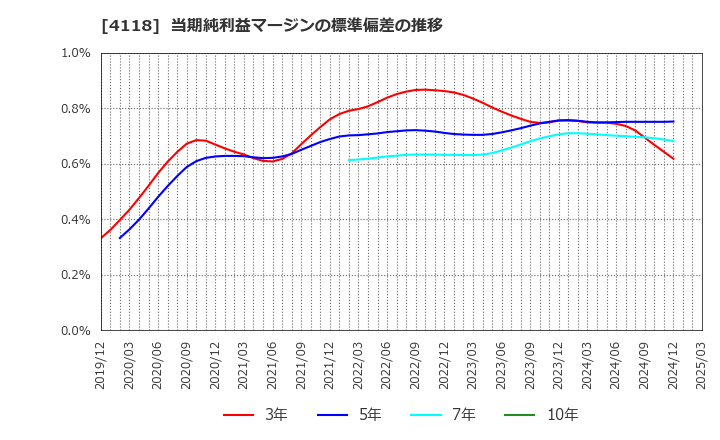 4118 (株)カネカ: 当期純利益マージンの標準偏差の推移