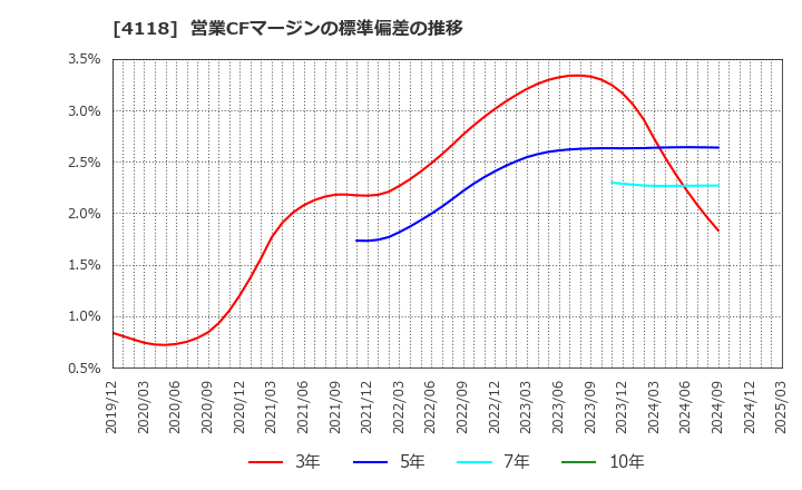 4118 (株)カネカ: 営業CFマージンの標準偏差の推移