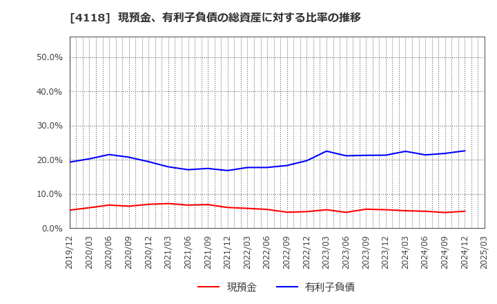 4118 (株)カネカ: 現預金、有利子負債の総資産に対する比率の推移