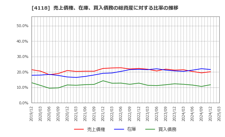 4118 (株)カネカ: 売上債権、在庫、買入債務の総資産に対する比率の推移