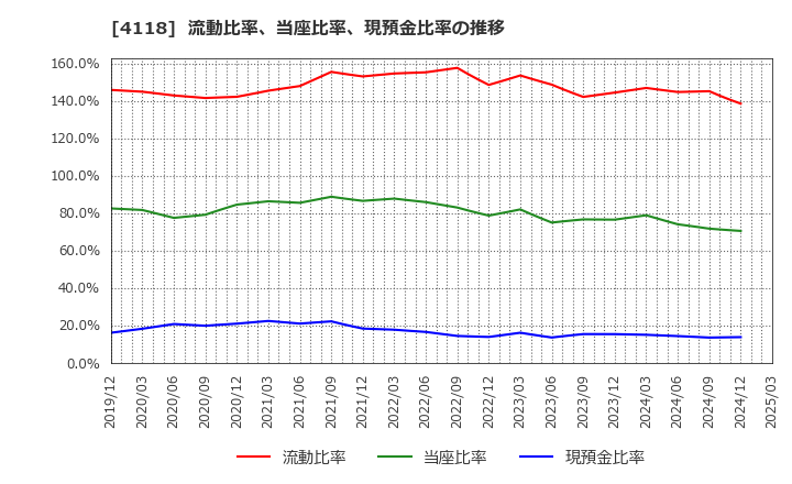 4118 (株)カネカ: 流動比率、当座比率、現預金比率の推移