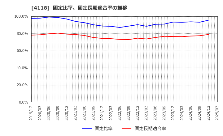 4118 (株)カネカ: 固定比率、固定長期適合率の推移