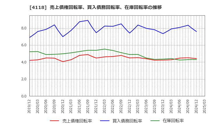 4118 (株)カネカ: 売上債権回転率、買入債務回転率、在庫回転率の推移