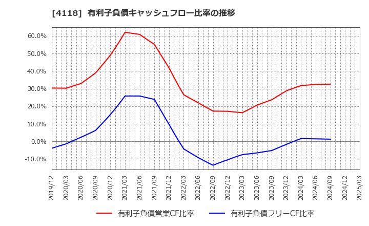 4118 (株)カネカ: 有利子負債キャッシュフロー比率の推移