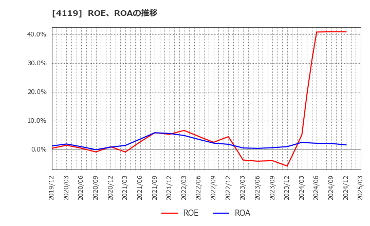 4119 (株)日本ピグメントホールディングス: ROE、ROAの推移