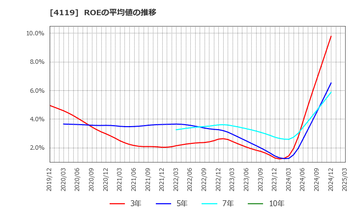 4119 (株)日本ピグメントホールディングス: ROEの平均値の推移