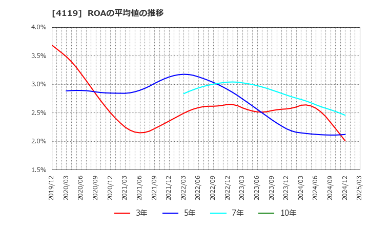 4119 (株)日本ピグメントホールディングス: ROAの平均値の推移