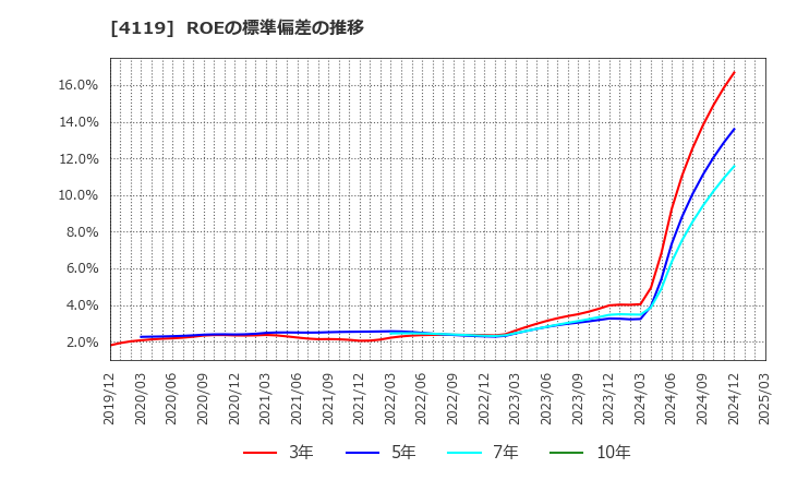 4119 (株)日本ピグメントホールディングス: ROEの標準偏差の推移