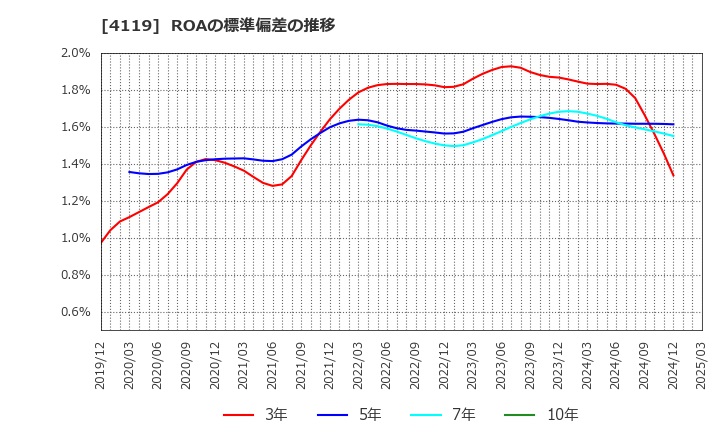 4119 (株)日本ピグメントホールディングス: ROAの標準偏差の推移