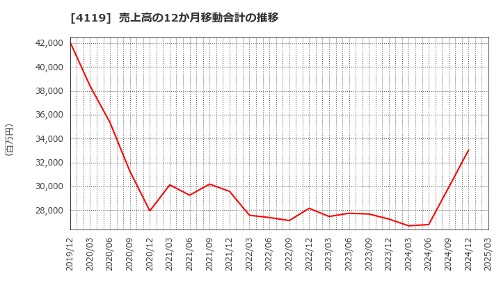 4119 (株)日本ピグメントホールディングス: 売上高の12か月移動合計の推移