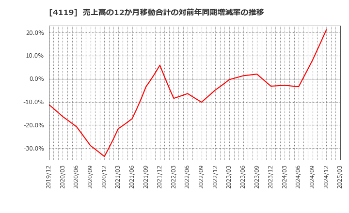 4119 (株)日本ピグメントホールディングス: 売上高の12か月移動合計の対前年同期増減率の推移