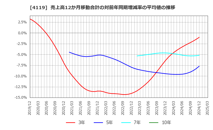 4119 (株)日本ピグメントホールディングス: 売上高12か月移動合計の対前年同期増減率の平均値の推移