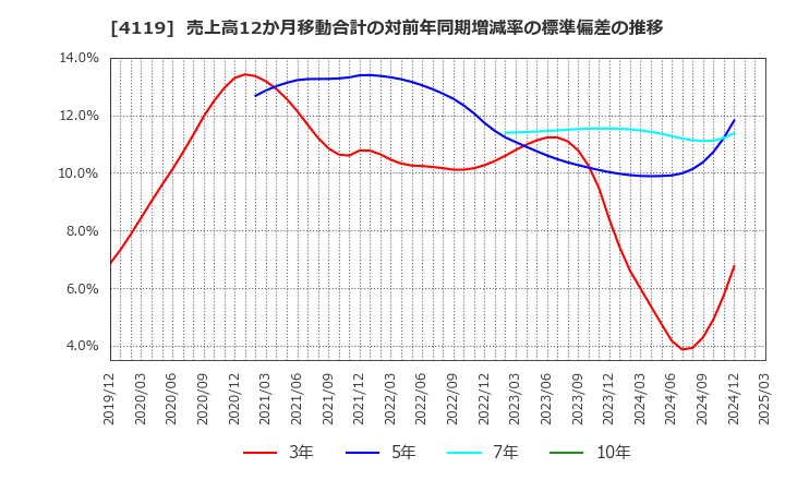 4119 (株)日本ピグメントホールディングス: 売上高12か月移動合計の対前年同期増減率の標準偏差の推移
