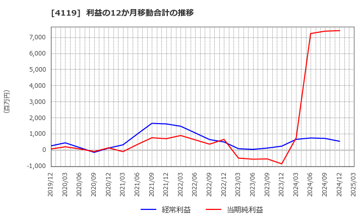 4119 (株)日本ピグメントホールディングス: 利益の12か月移動合計の推移