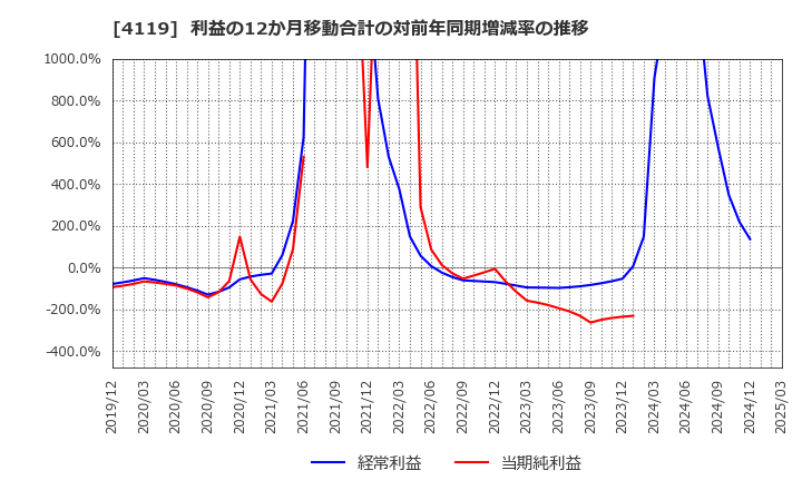 4119 (株)日本ピグメントホールディングス: 利益の12か月移動合計の対前年同期増減率の推移