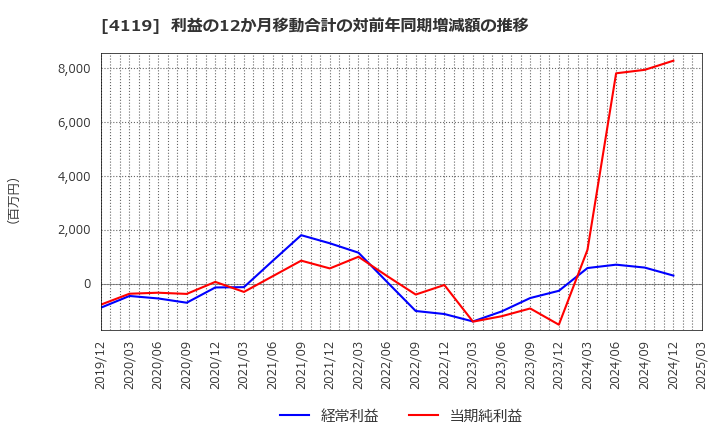 4119 (株)日本ピグメントホールディングス: 利益の12か月移動合計の対前年同期増減額の推移