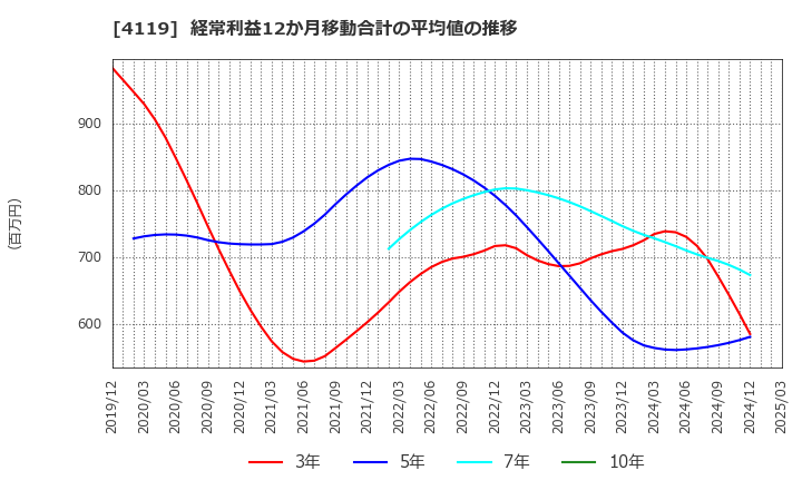 4119 (株)日本ピグメントホールディングス: 経常利益12か月移動合計の平均値の推移