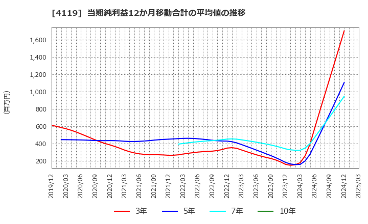 4119 (株)日本ピグメントホールディングス: 当期純利益12か月移動合計の平均値の推移
