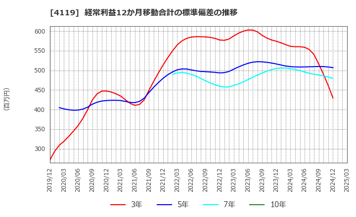 4119 (株)日本ピグメントホールディングス: 経常利益12か月移動合計の標準偏差の推移