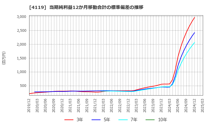 4119 (株)日本ピグメントホールディングス: 当期純利益12か月移動合計の標準偏差の推移