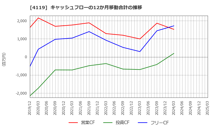 4119 (株)日本ピグメントホールディングス: キャッシュフローの12か月移動合計の推移