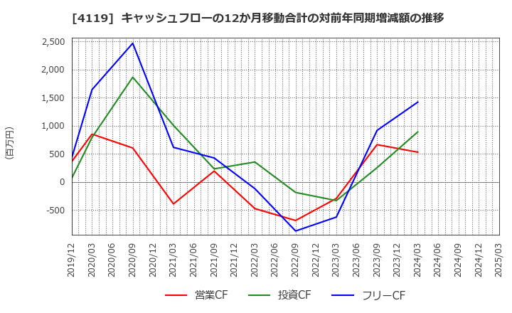 4119 (株)日本ピグメントホールディングス: キャッシュフローの12か月移動合計の対前年同期増減額の推移