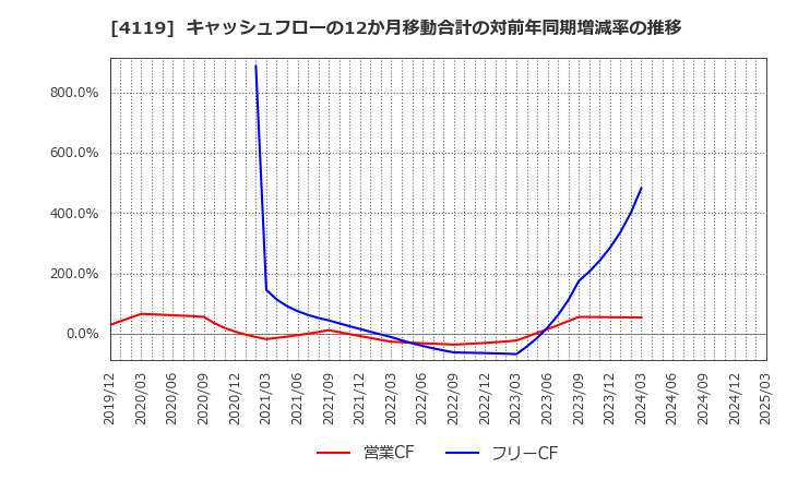 4119 (株)日本ピグメントホールディングス: キャッシュフローの12か月移動合計の対前年同期増減率の推移
