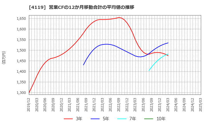 4119 (株)日本ピグメントホールディングス: 営業CFの12か月移動合計の平均値の推移