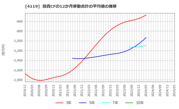 4119 (株)日本ピグメントホールディングス: 投資CFの12か月移動合計の平均値の推移