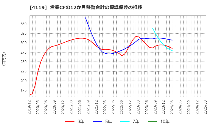 4119 (株)日本ピグメントホールディングス: 営業CFの12か月移動合計の標準偏差の推移