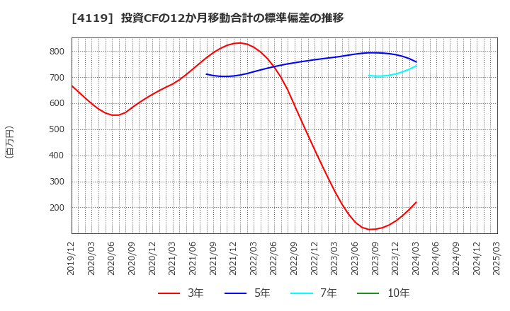 4119 (株)日本ピグメントホールディングス: 投資CFの12か月移動合計の標準偏差の推移