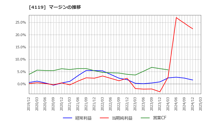4119 (株)日本ピグメントホールディングス: マージンの推移