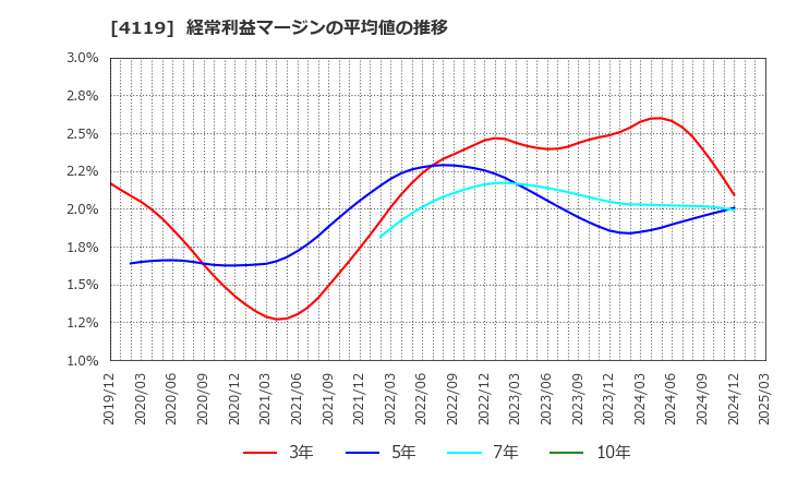 4119 (株)日本ピグメントホールディングス: 経常利益マージンの平均値の推移