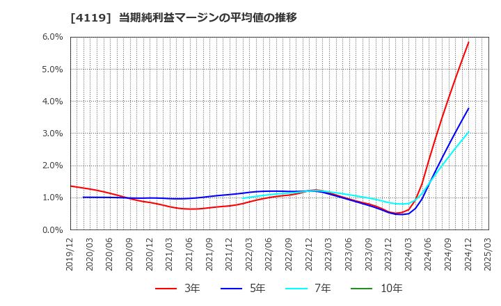 4119 (株)日本ピグメントホールディングス: 当期純利益マージンの平均値の推移