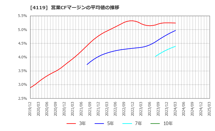 4119 (株)日本ピグメントホールディングス: 営業CFマージンの平均値の推移