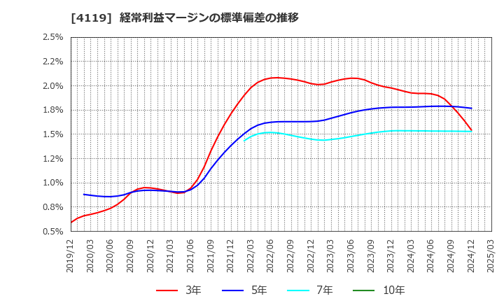 4119 (株)日本ピグメントホールディングス: 経常利益マージンの標準偏差の推移