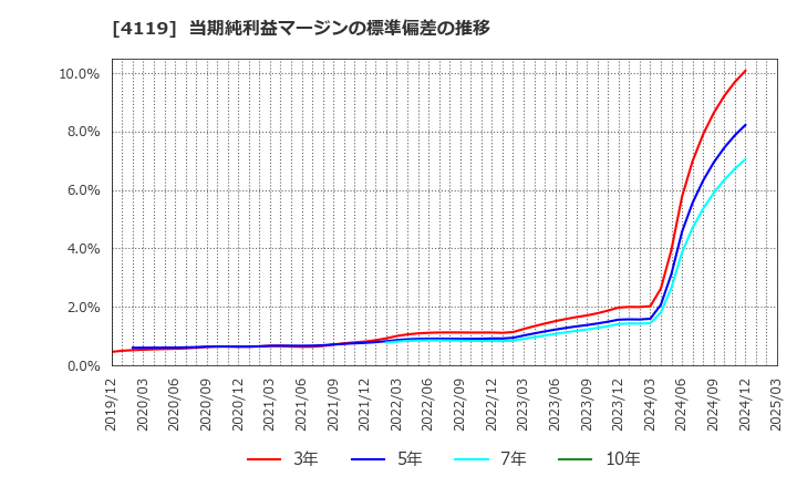 4119 (株)日本ピグメントホールディングス: 当期純利益マージンの標準偏差の推移
