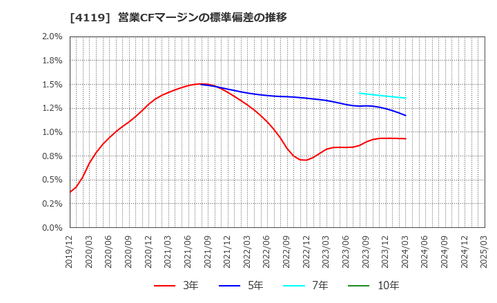 4119 (株)日本ピグメントホールディングス: 営業CFマージンの標準偏差の推移