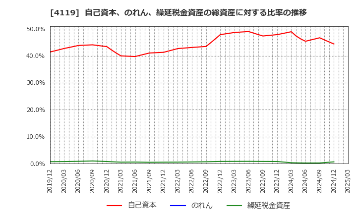 4119 (株)日本ピグメントホールディングス: 自己資本、のれん、繰延税金資産の総資産に対する比率の推移